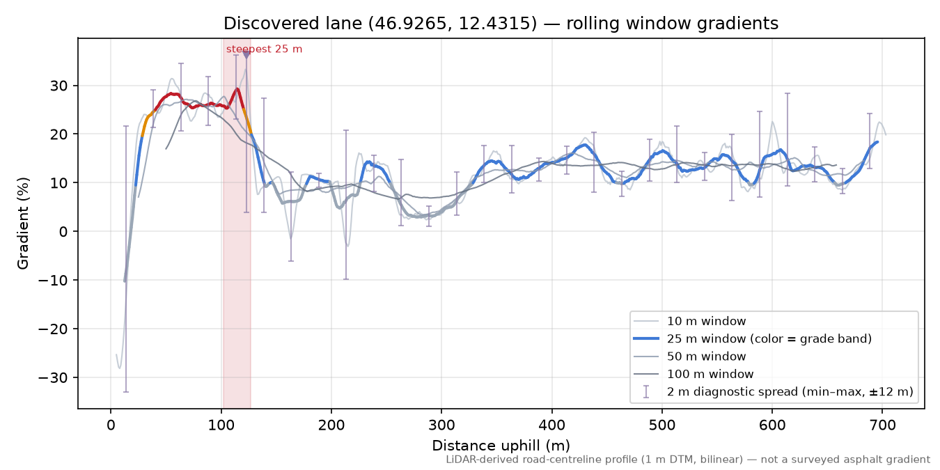 Discovered lane (46.9265, 12.4315) rolling gradient profile