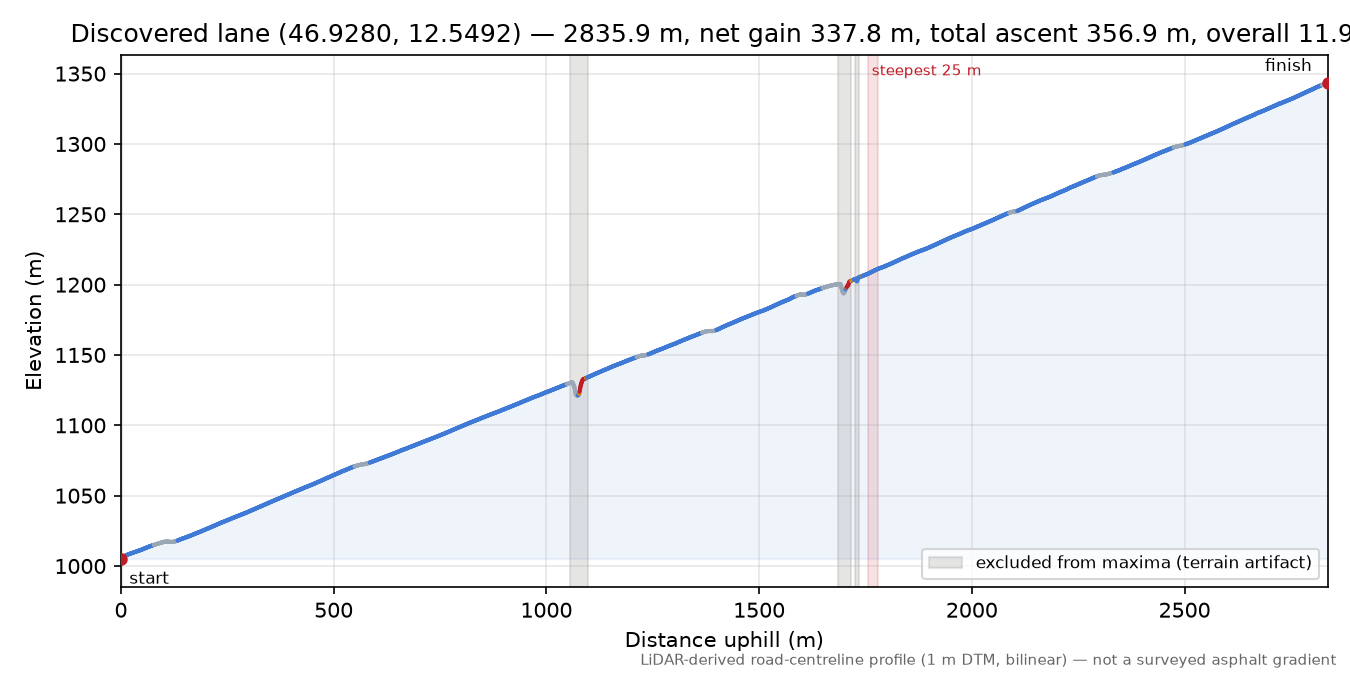 Discovered lane (46.9280, 12.5492) elevation profile