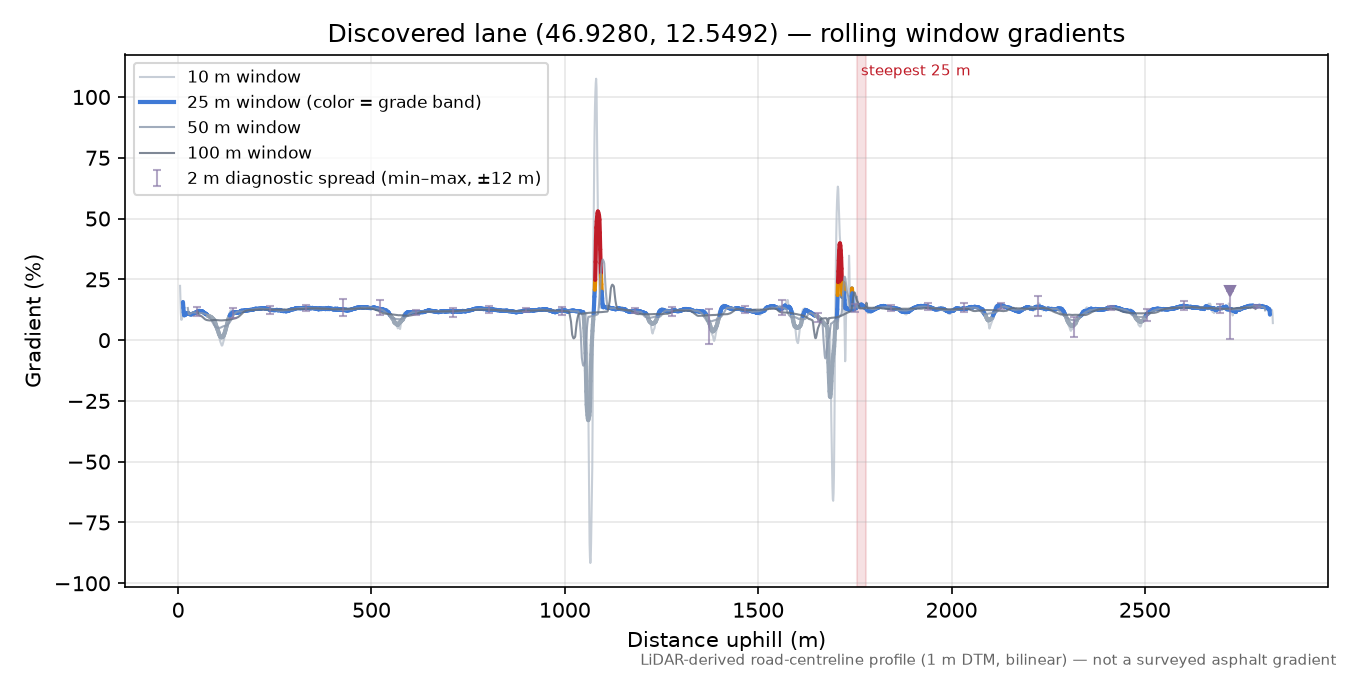 Discovered lane (46.9280, 12.5492) rolling gradient profile