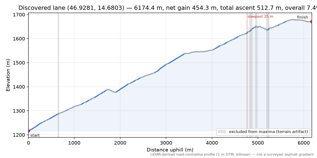 Discovered lane (46.9281, 14.6803) elevation profile
