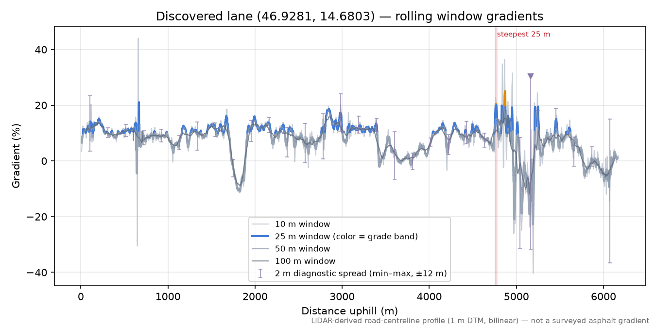 Discovered lane (46.9281, 14.6803) rolling gradient profile