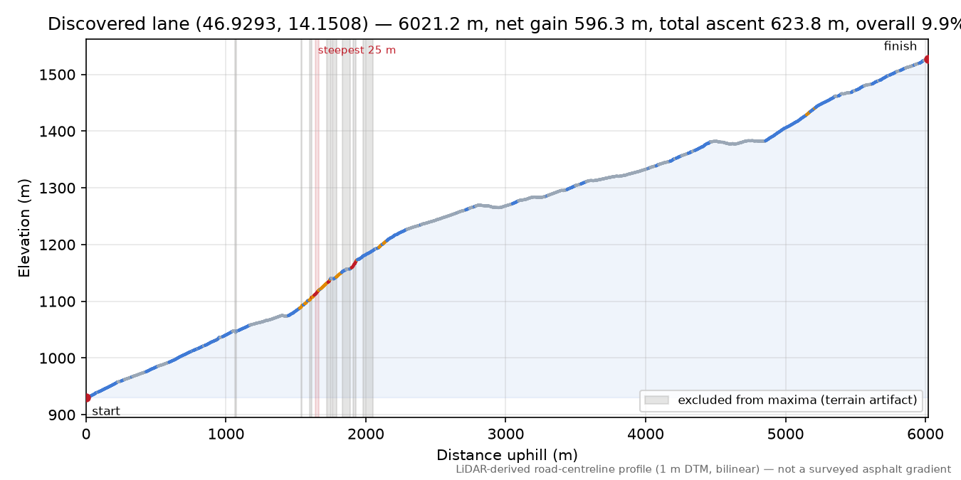 Discovered lane (46.9293, 14.1508) elevation profile