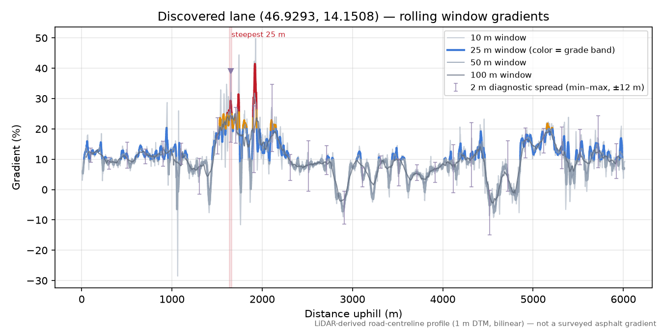 Discovered lane (46.9293, 14.1508) rolling gradient profile