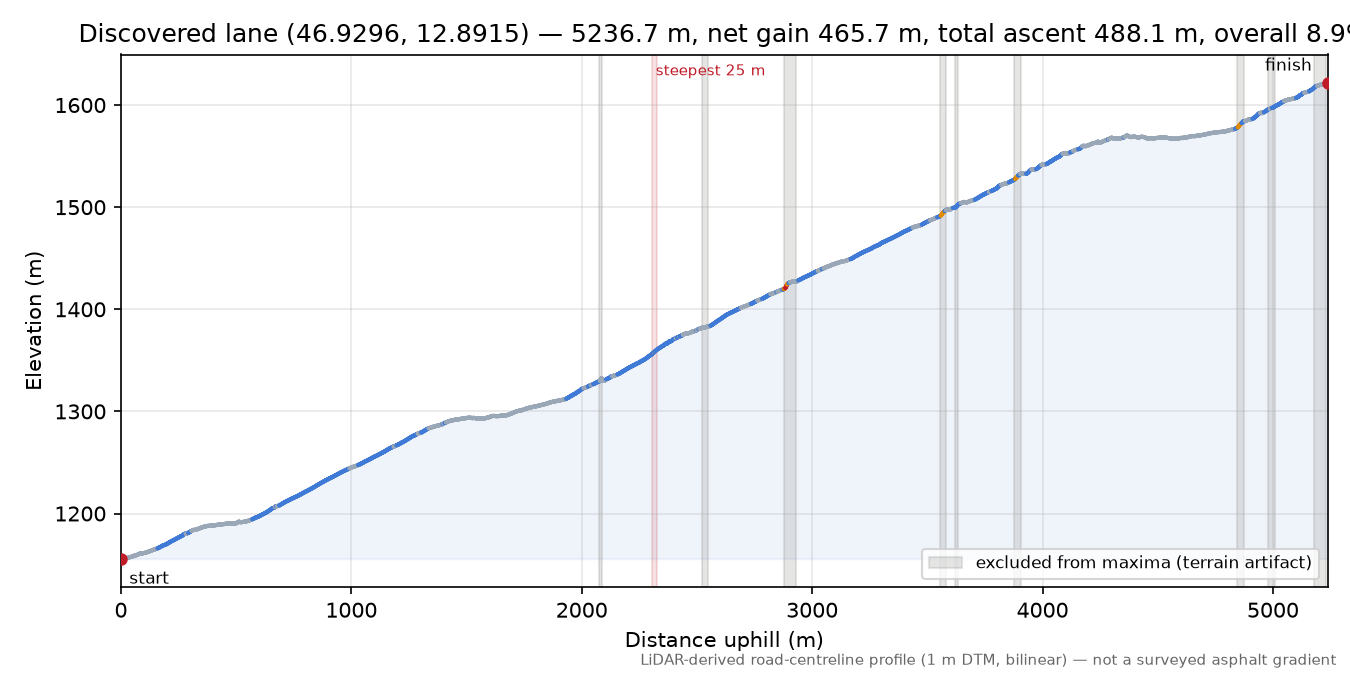 Discovered lane (46.9296, 12.8915) elevation profile