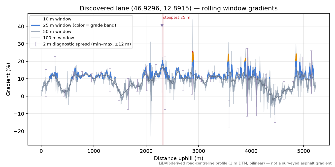 Discovered lane (46.9296, 12.8915) rolling gradient profile