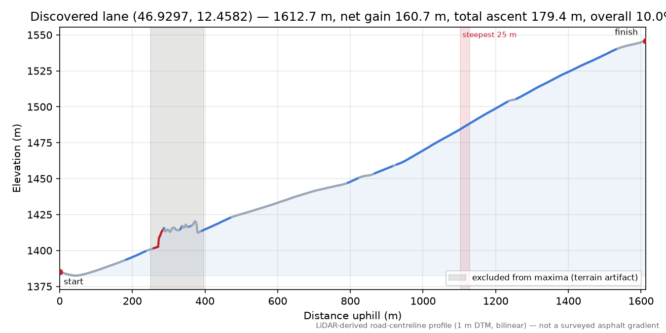 Discovered lane (46.9297, 12.4582) elevation profile