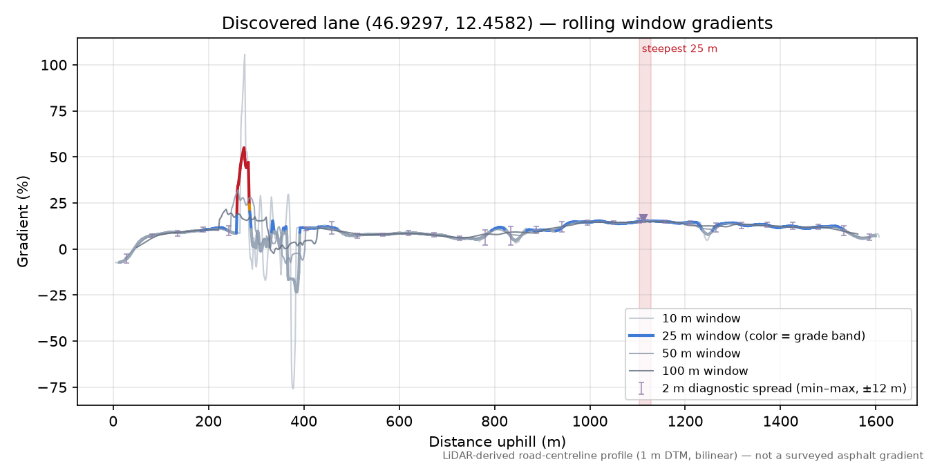 Discovered lane (46.9297, 12.4582) rolling gradient profile