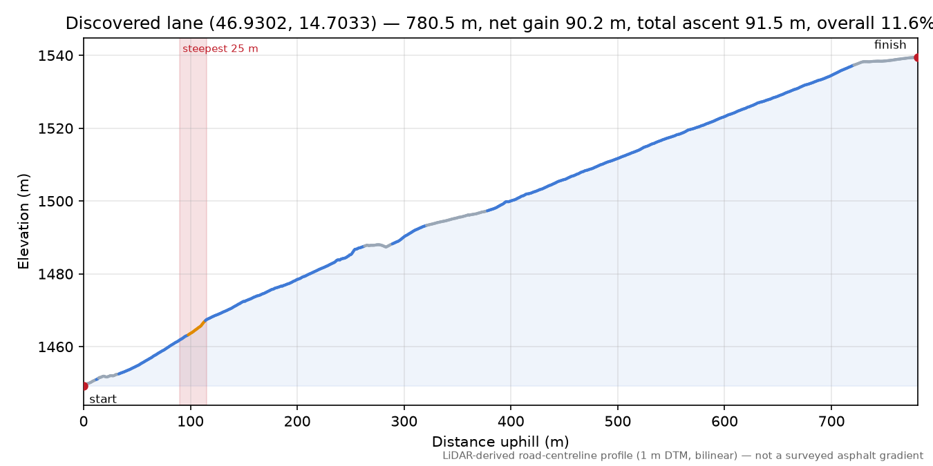 Discovered lane (46.9302, 14.7033) elevation profile