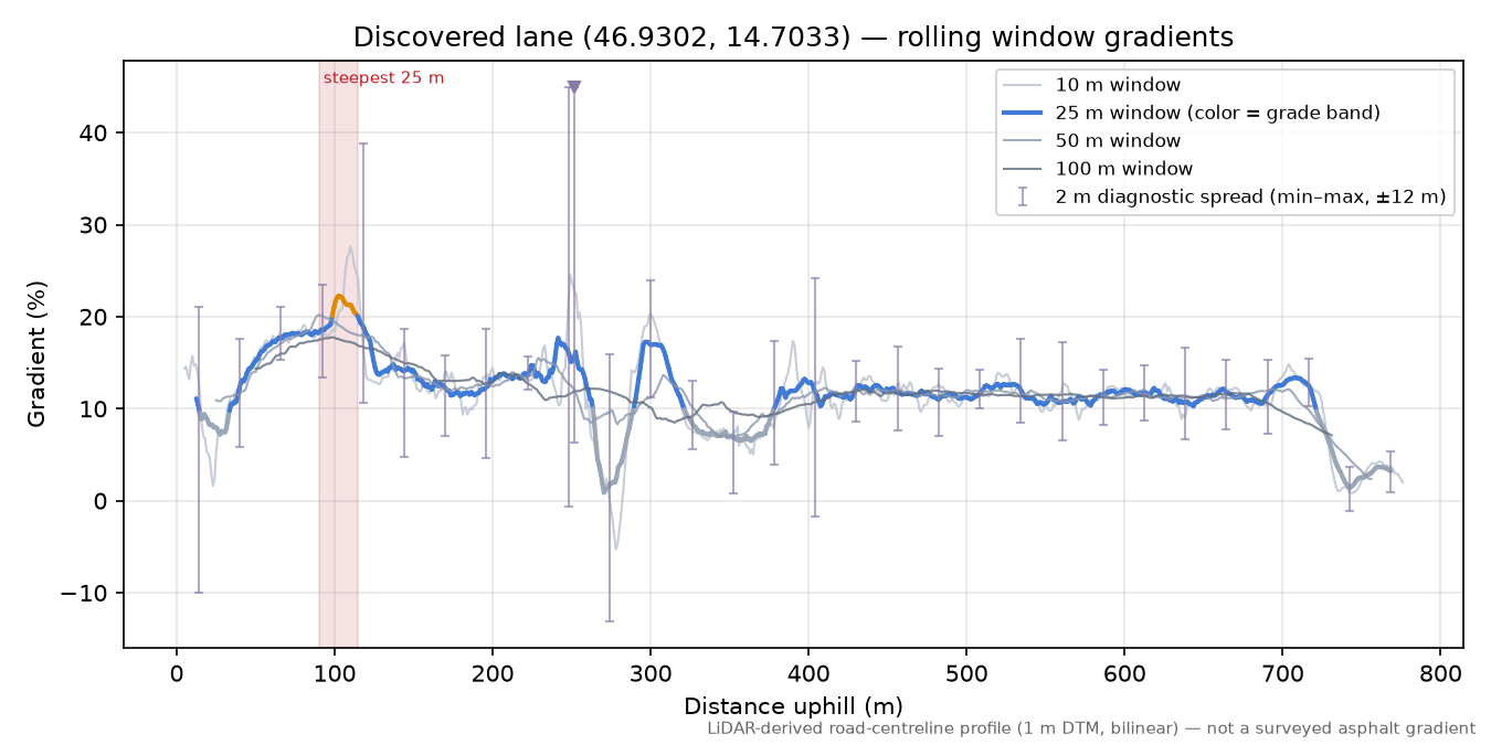 Discovered lane (46.9302, 14.7033) rolling gradient profile