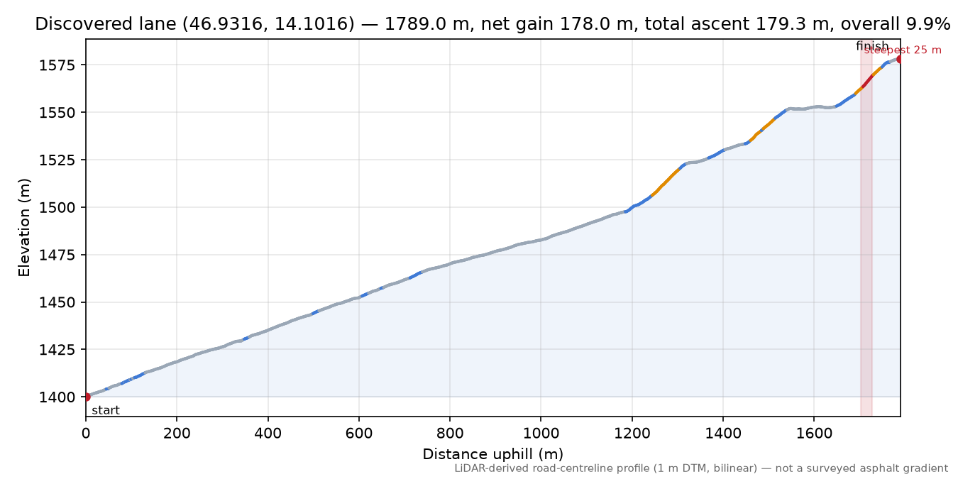Discovered lane (46.9316, 14.1016) elevation profile