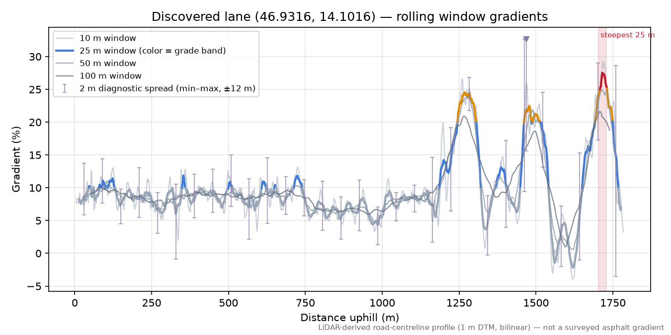 Discovered lane (46.9316, 14.1016) rolling gradient profile
