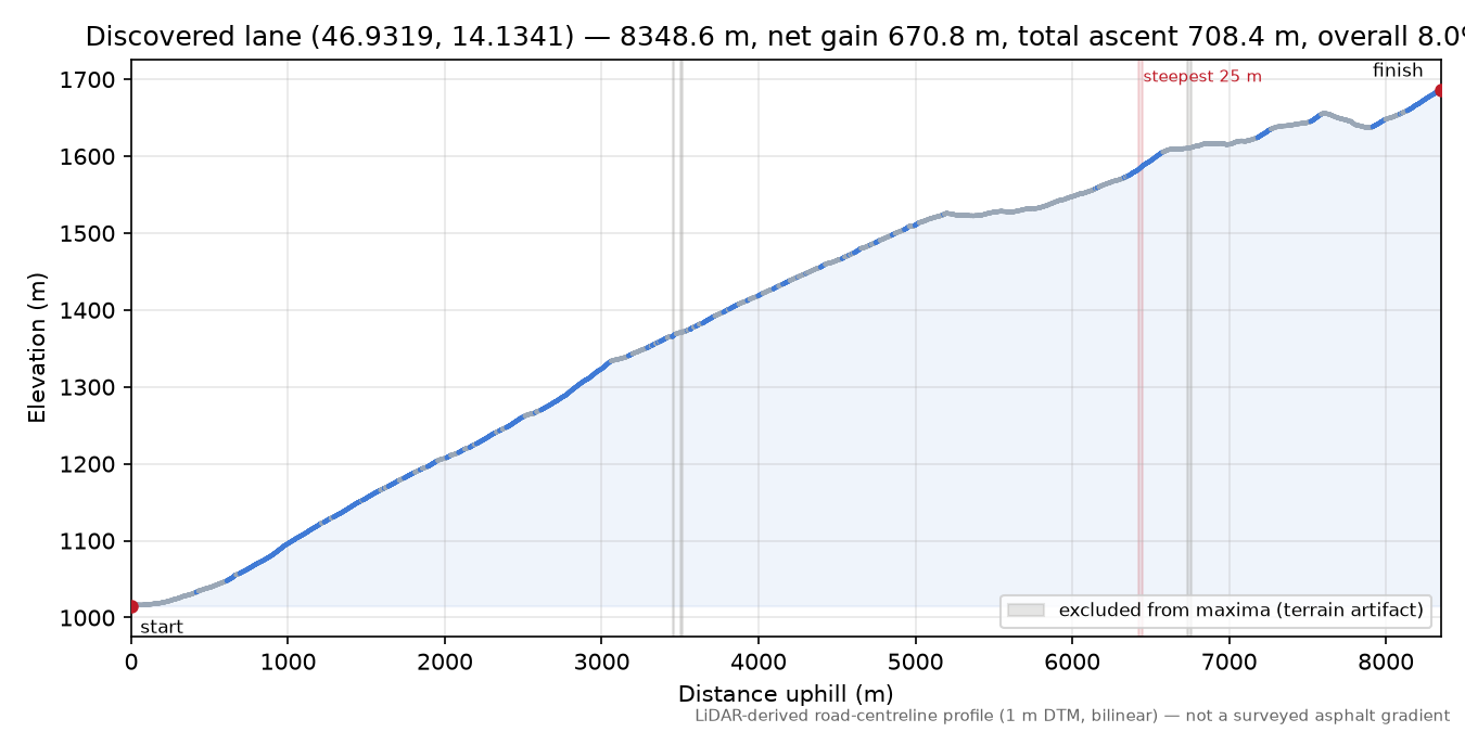 Discovered lane (46.9319, 14.1341) elevation profile