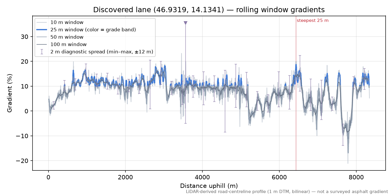 Discovered lane (46.9319, 14.1341) rolling gradient profile