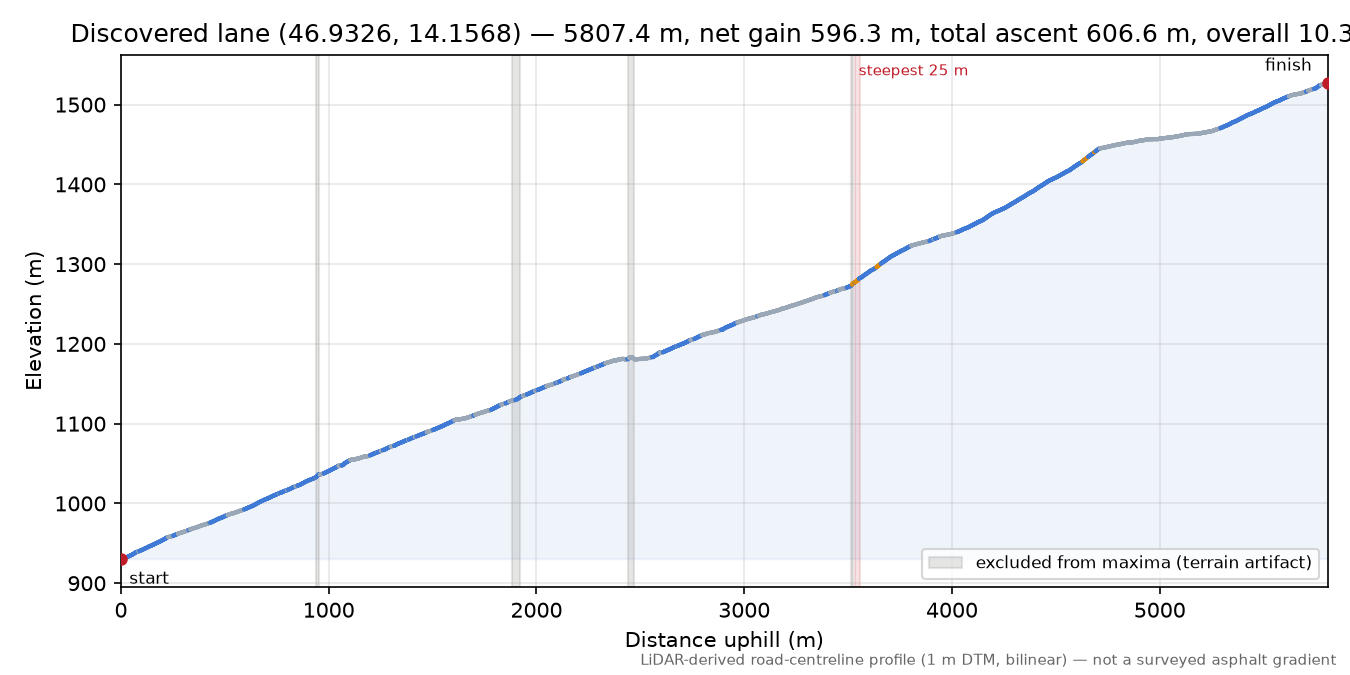 Discovered lane (46.9326, 14.1568) elevation profile