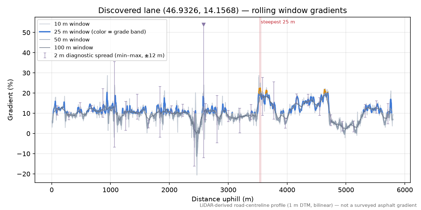 Discovered lane (46.9326, 14.1568) rolling gradient profile
