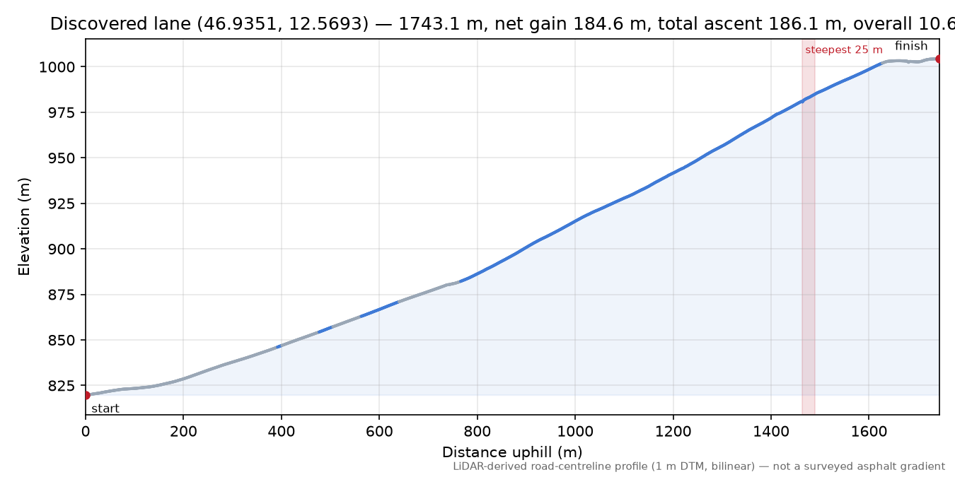 Discovered lane (46.9351, 12.5693) elevation profile