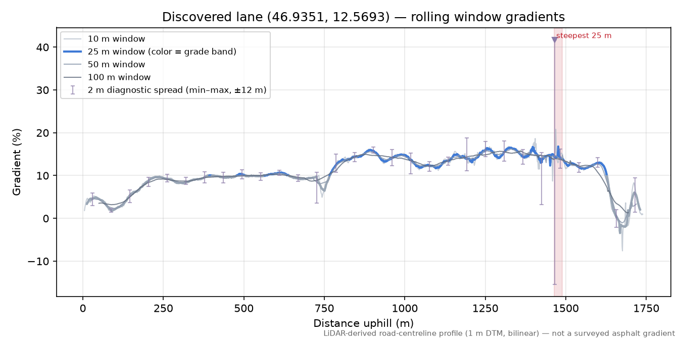 Discovered lane (46.9351, 12.5693) rolling gradient profile