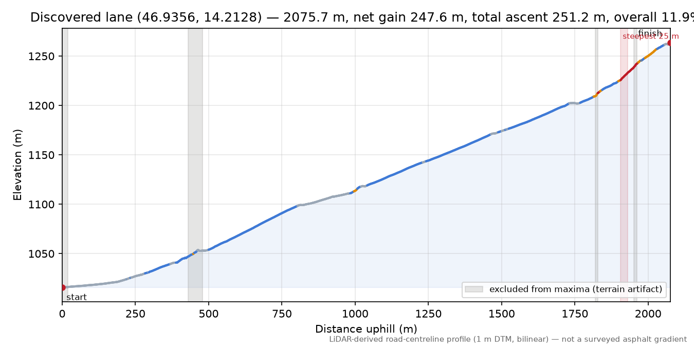 Discovered lane (46.9356, 14.2128) elevation profile