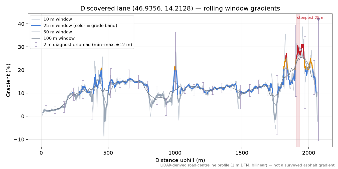 Discovered lane (46.9356, 14.2128) rolling gradient profile