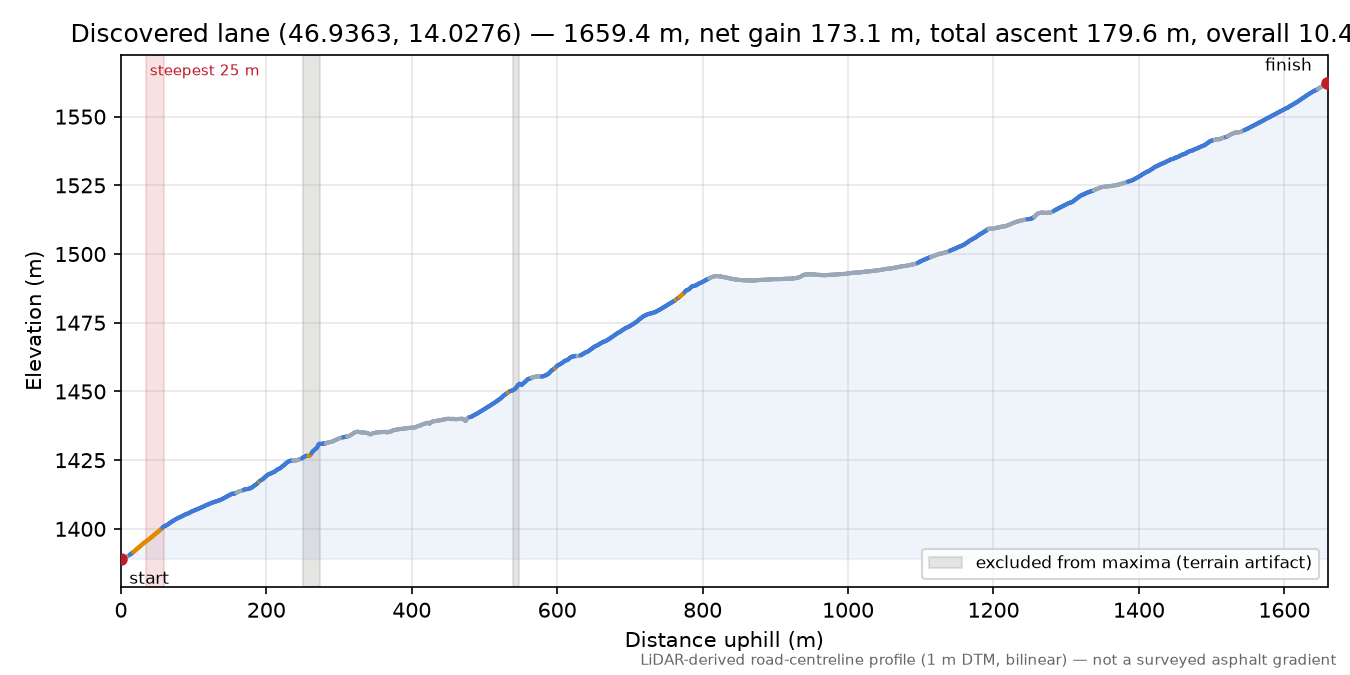Discovered lane (46.9363, 14.0276) elevation profile