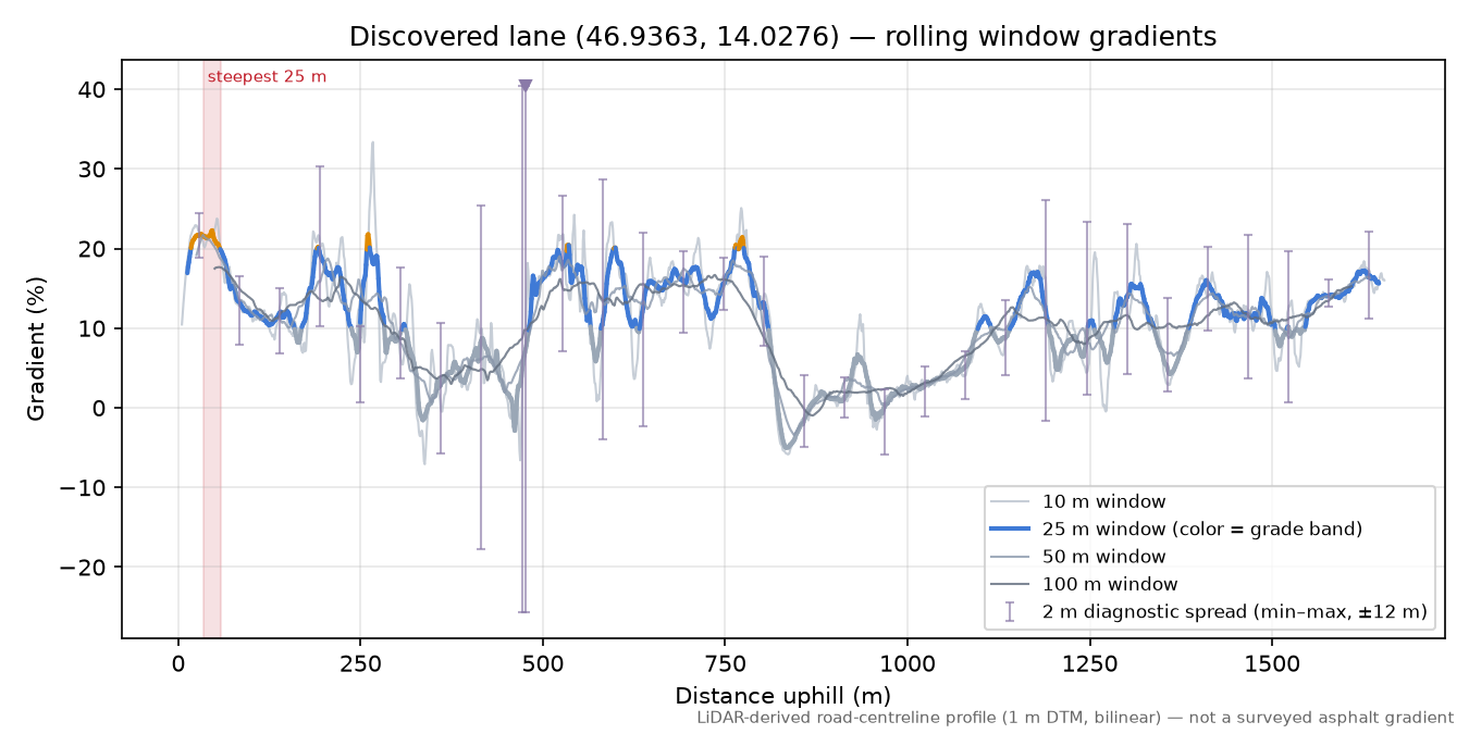 Discovered lane (46.9363, 14.0276) rolling gradient profile