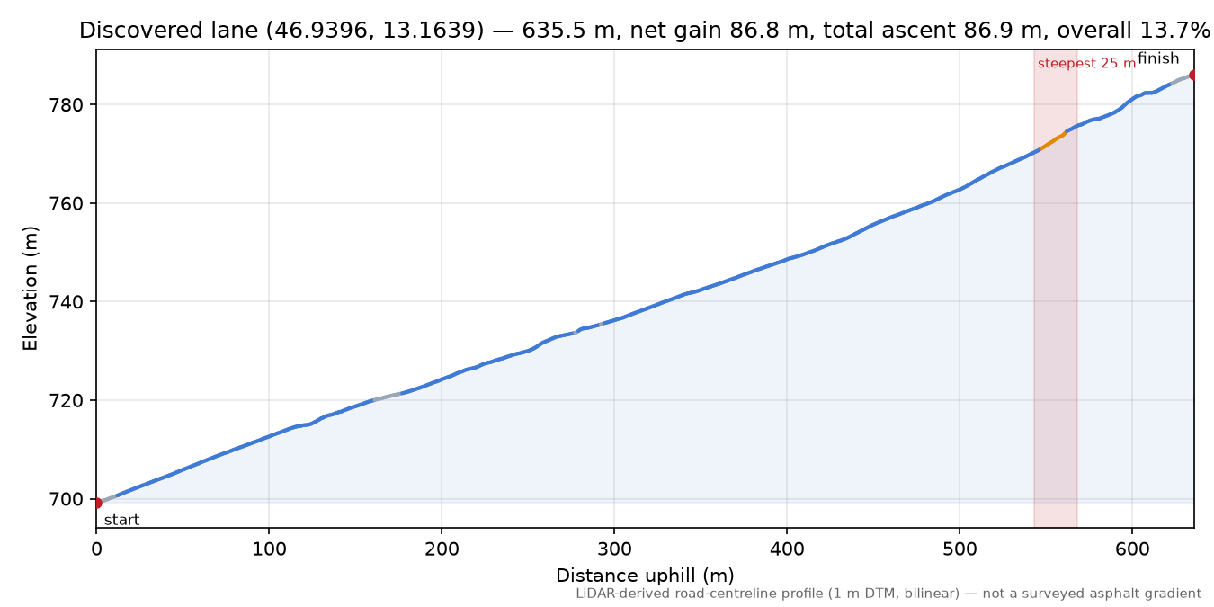 Discovered lane (46.9396, 13.1639) elevation profile