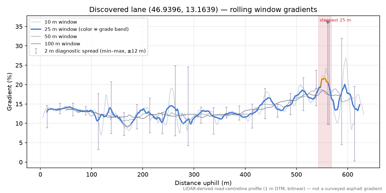Discovered lane (46.9396, 13.1639) rolling gradient profile