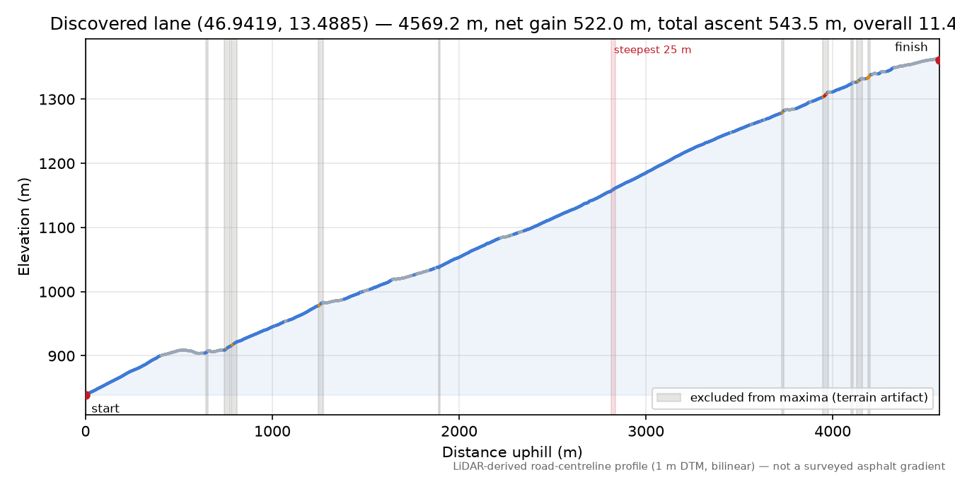 Discovered lane (46.9419, 13.4885) elevation profile