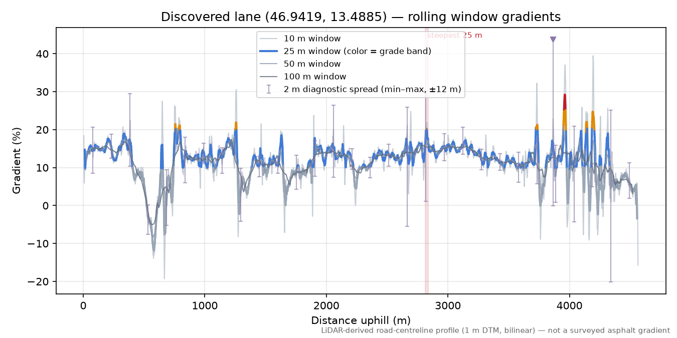 Discovered lane (46.9419, 13.4885) rolling gradient profile