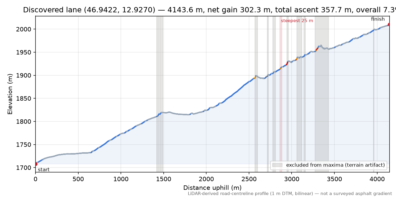 Discovered lane (46.9422, 12.9270) elevation profile