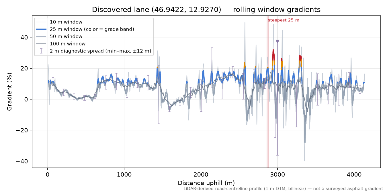 Discovered lane (46.9422, 12.9270) rolling gradient profile
