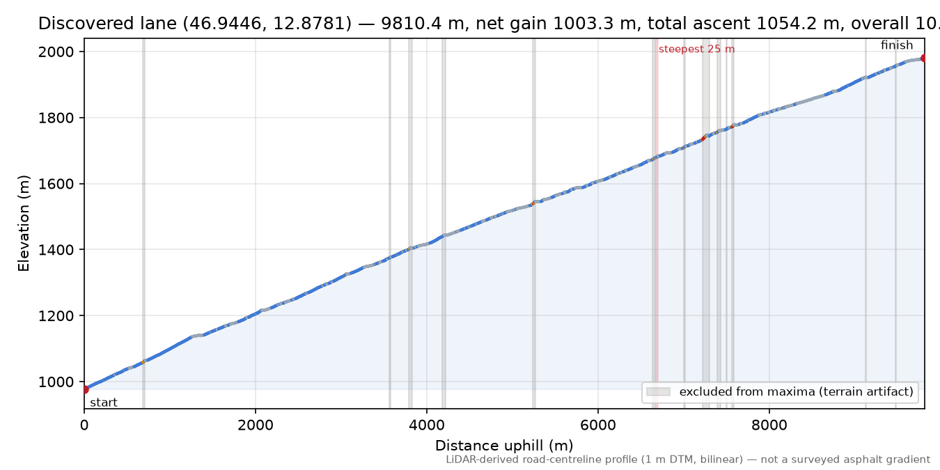 Discovered lane (46.9446, 12.8781) elevation profile