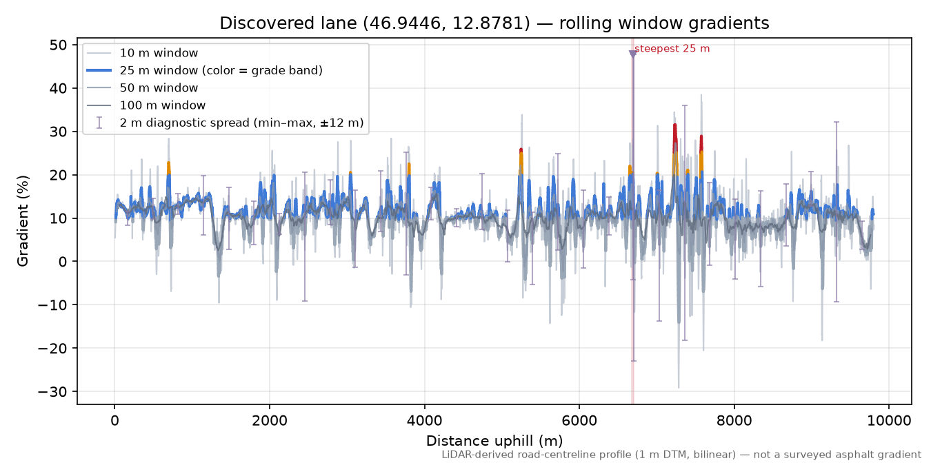 Discovered lane (46.9446, 12.8781) rolling gradient profile