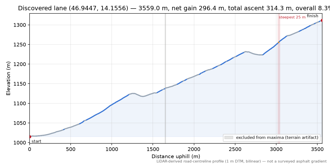 Discovered lane (46.9447, 14.1556) elevation profile
