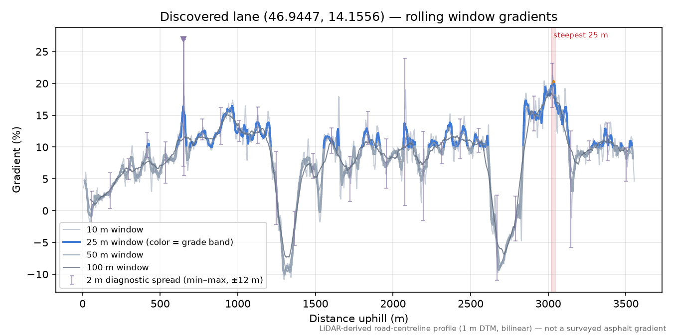 Discovered lane (46.9447, 14.1556) rolling gradient profile