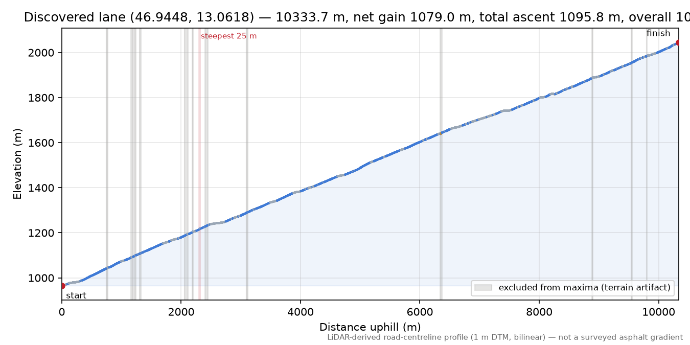 Discovered lane (46.9448, 13.0618) elevation profile