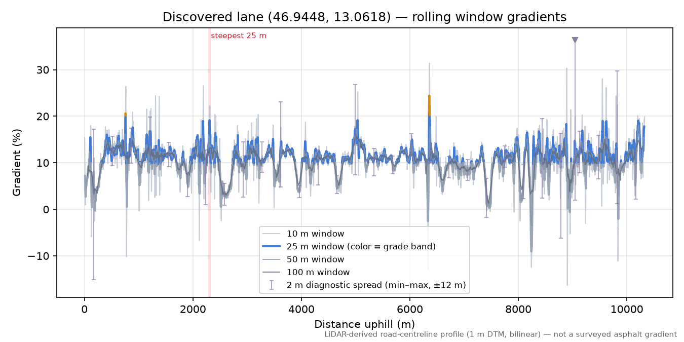 Discovered lane (46.9448, 13.0618) rolling gradient profile