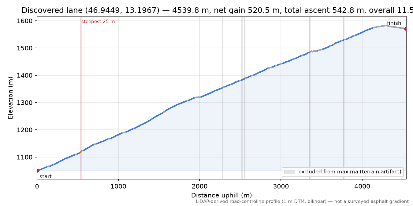 Discovered lane (46.9449, 13.1967) elevation profile
