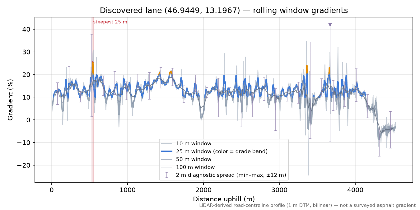 Discovered lane (46.9449, 13.1967) rolling gradient profile