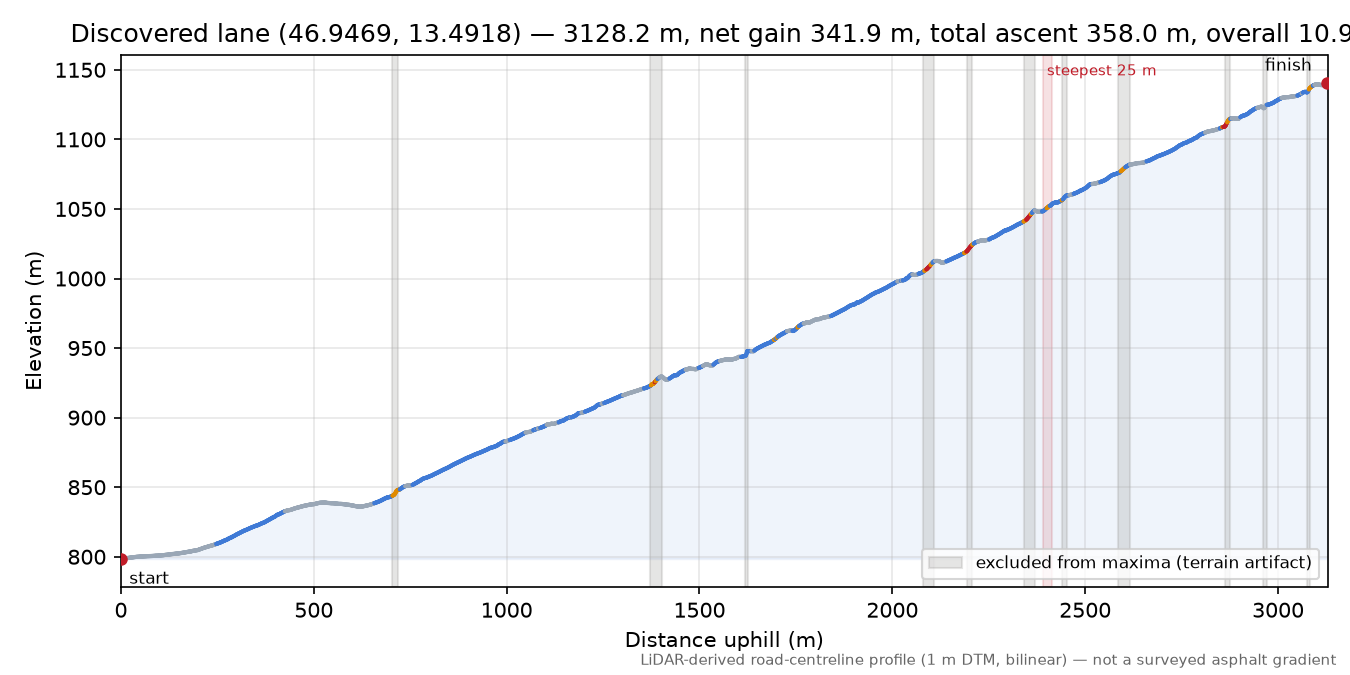 Discovered lane (46.9469, 13.4918) elevation profile