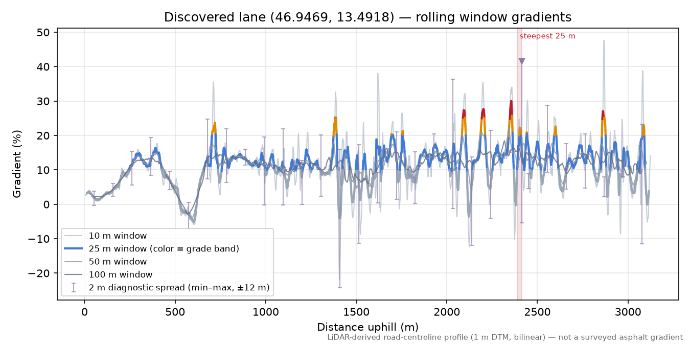 Discovered lane (46.9469, 13.4918) rolling gradient profile