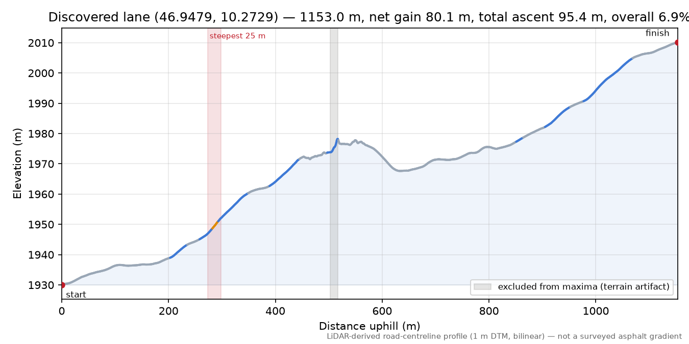 Discovered lane (46.9479, 10.2729) elevation profile