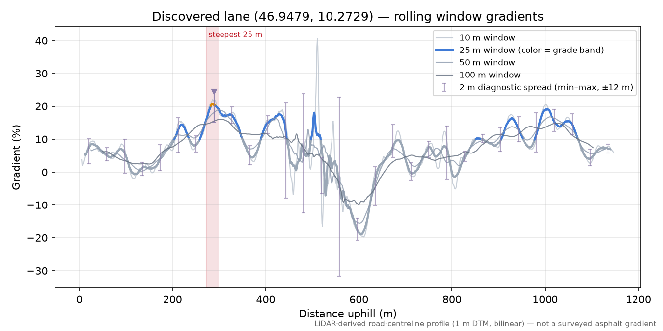 Discovered lane (46.9479, 10.2729) rolling gradient profile