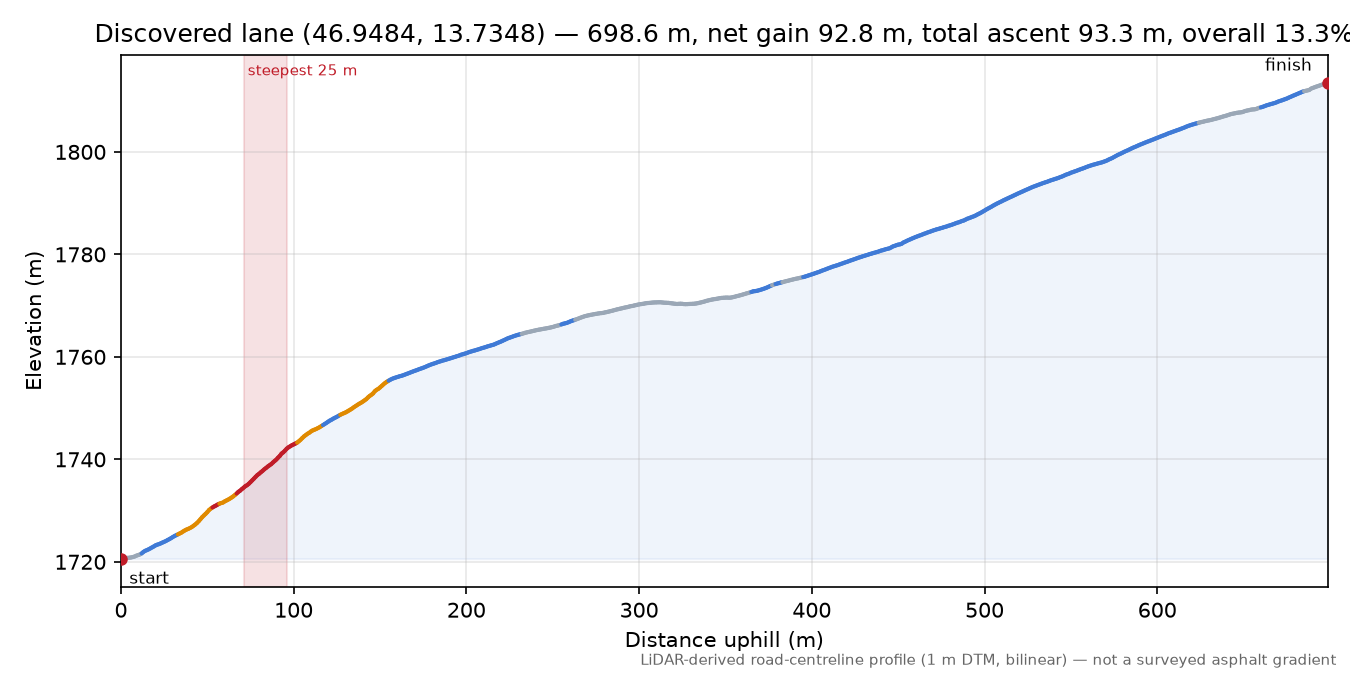 Discovered lane (46.9484, 13.7348) elevation profile