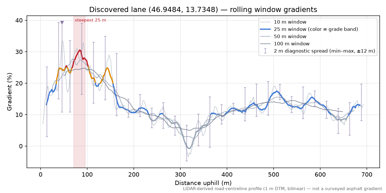 Discovered lane (46.9484, 13.7348) rolling gradient profile