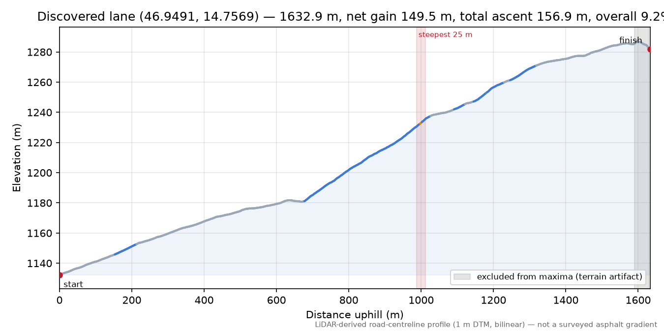 Discovered lane (46.9491, 14.7569) elevation profile