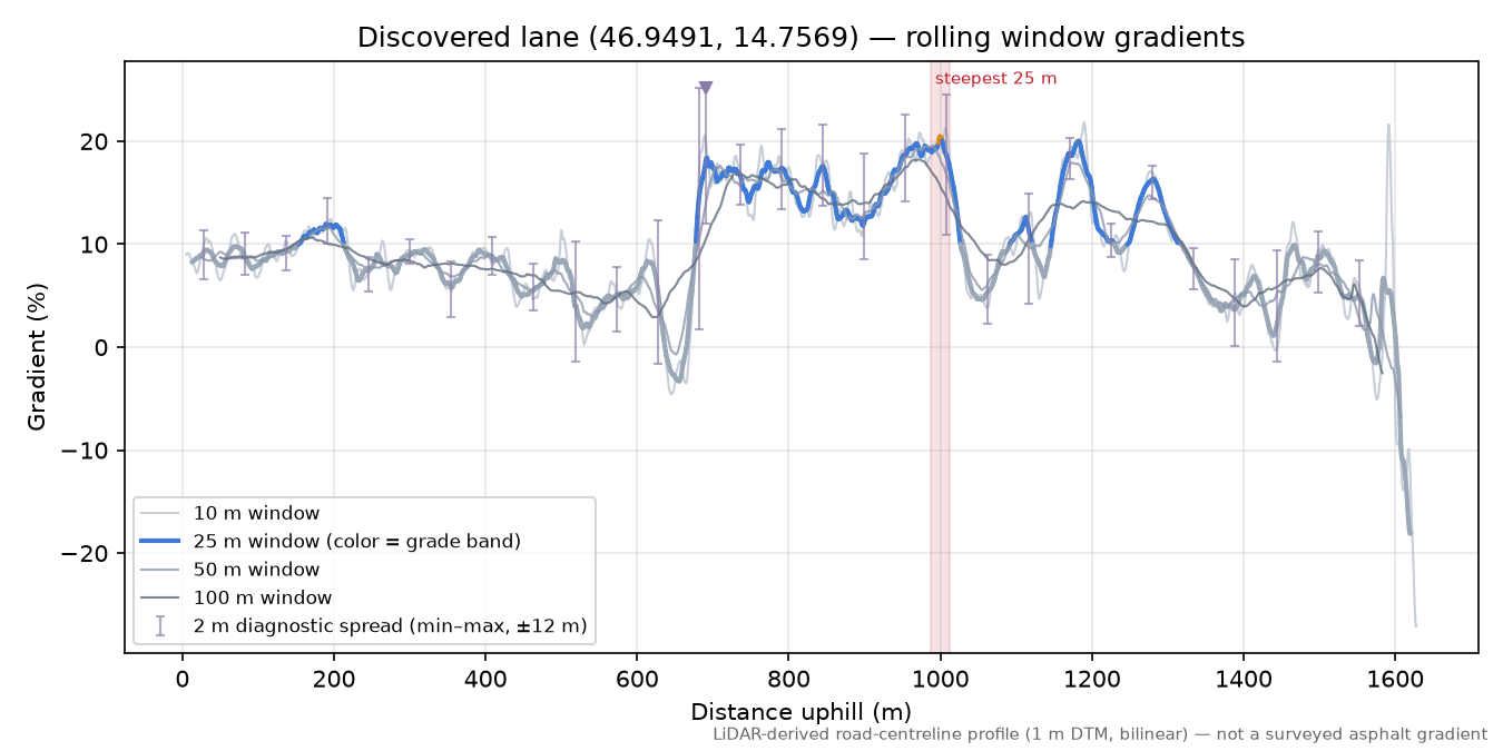 Discovered lane (46.9491, 14.7569) rolling gradient profile