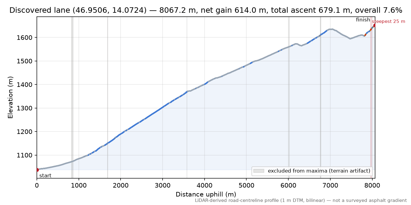 Discovered lane (46.9506, 14.0724) elevation profile