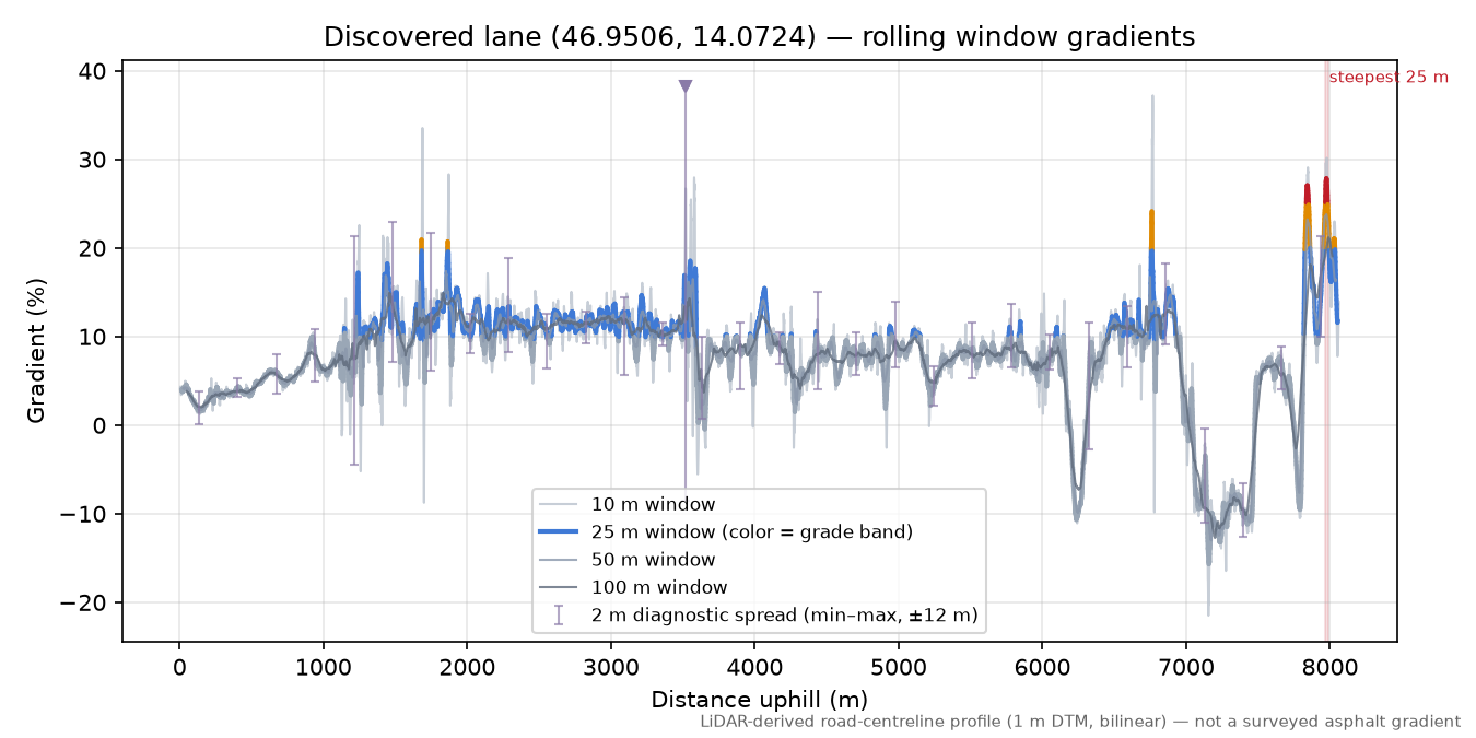 Discovered lane (46.9506, 14.0724) rolling gradient profile