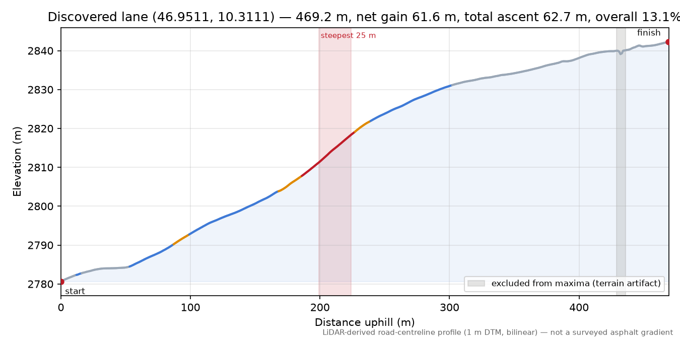 Discovered lane (46.9511, 10.3111) elevation profile